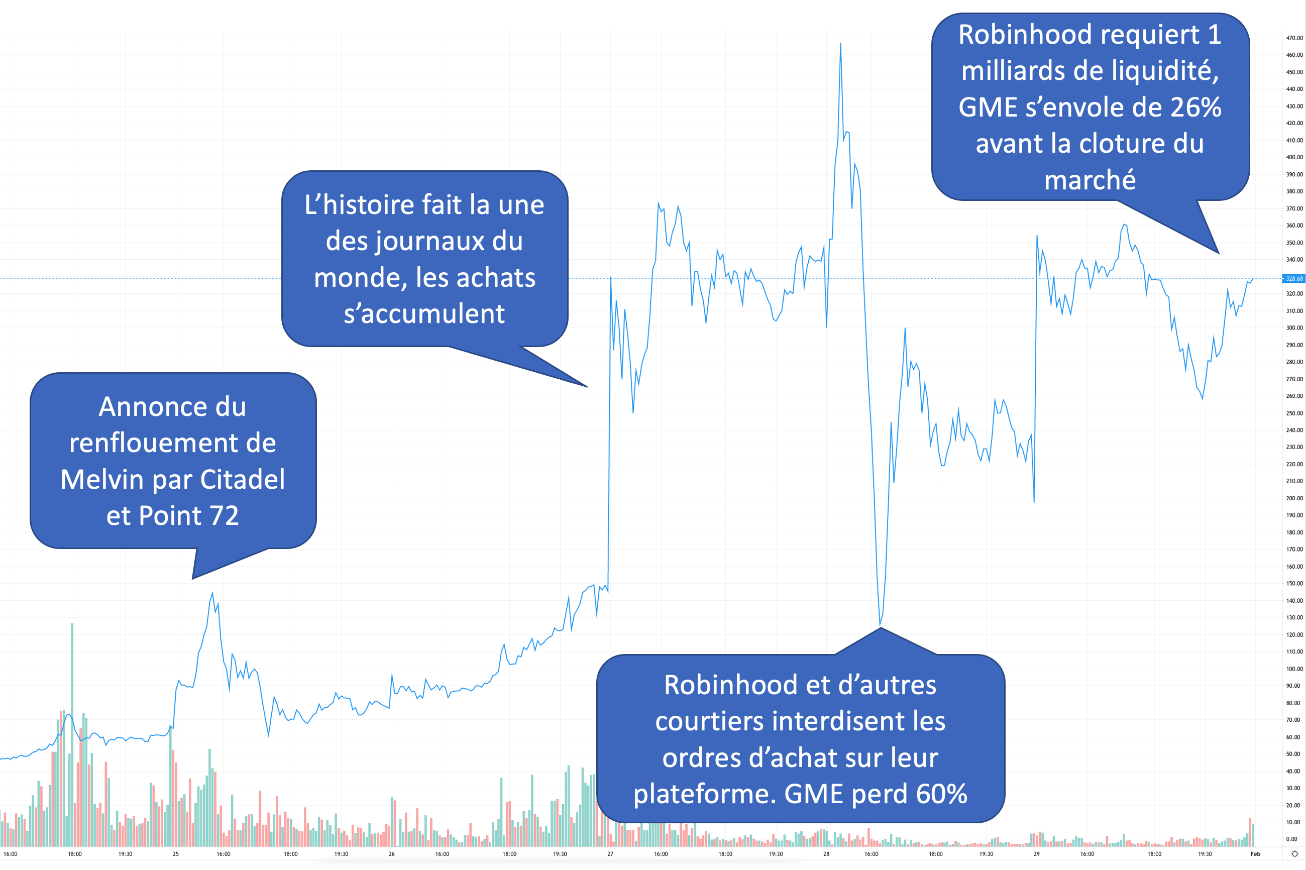 Chronologie des évènements sur l'action GameStop